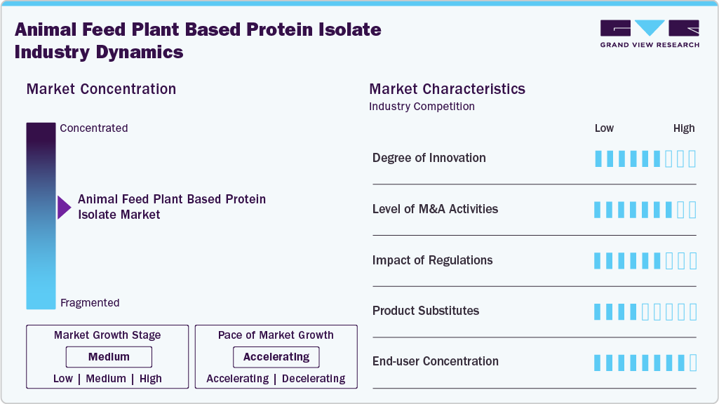 Animal Feed Plant Based Protein Isolate Industry Dynamics Animal Feed Plant Based Protein Isolate Industry Dynamics