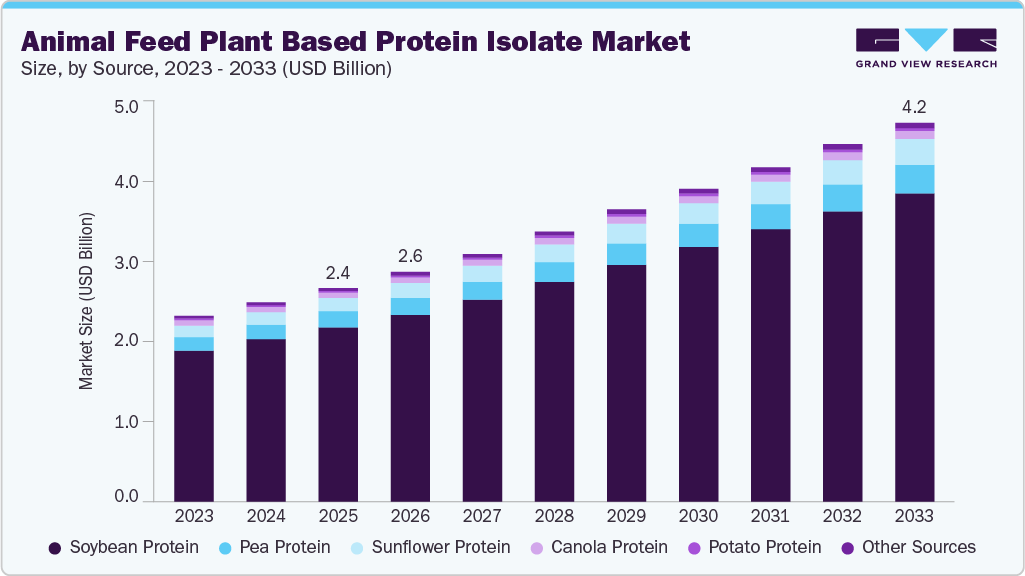 Animal feed plant based protein isolate market size and growth forecast (2023-2033) Animal feed plant based protein isolate market size and growth forecast (2023-2033)