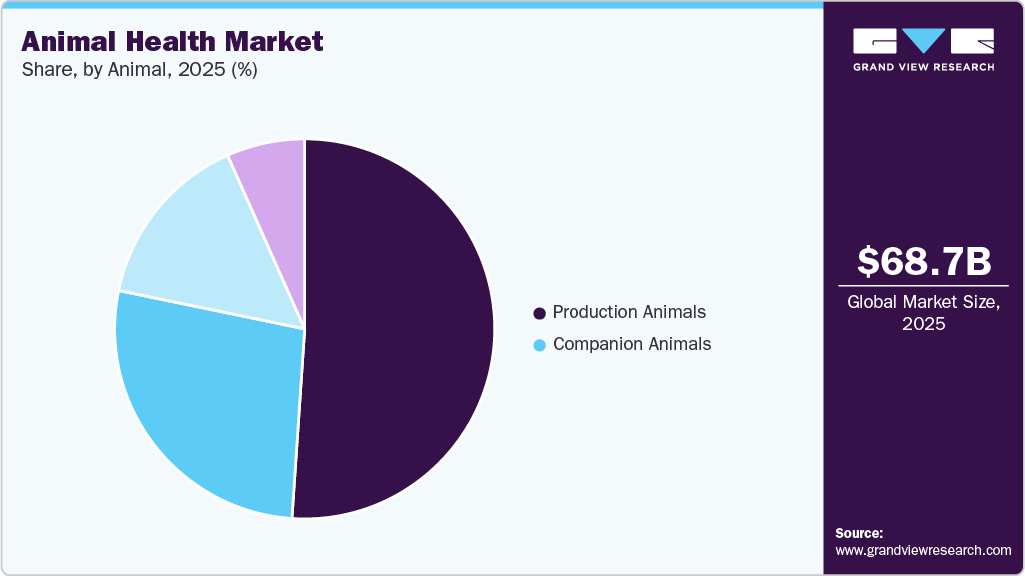 Animal Health Market Share Animal Health Market Share