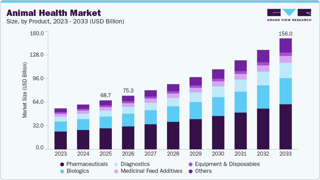 Animal health market size and growth forecast (2023-2033) Animal health market size and growth forecast (2023-2033)