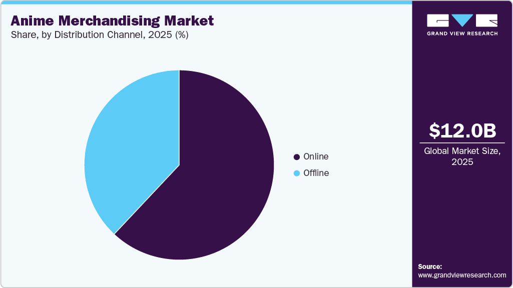 Anime Merchandising Market Share Anime Merchandising Market Share