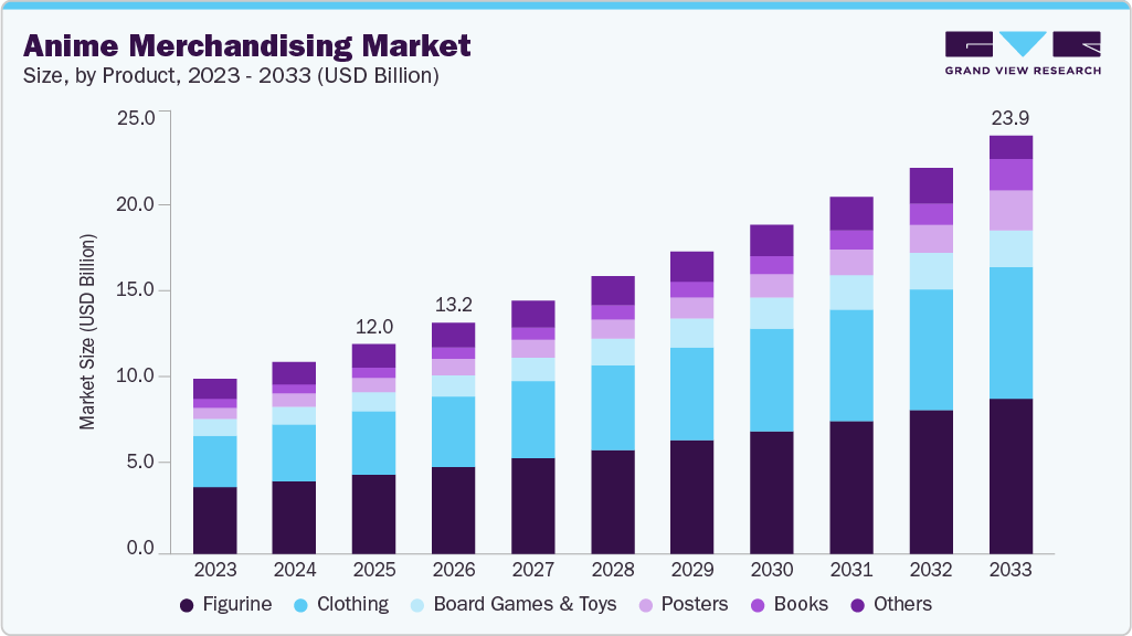 Anime merchandising market size and growth forecast (2023-2033) Anime merchandising market size and growth forecast (2023-2033)