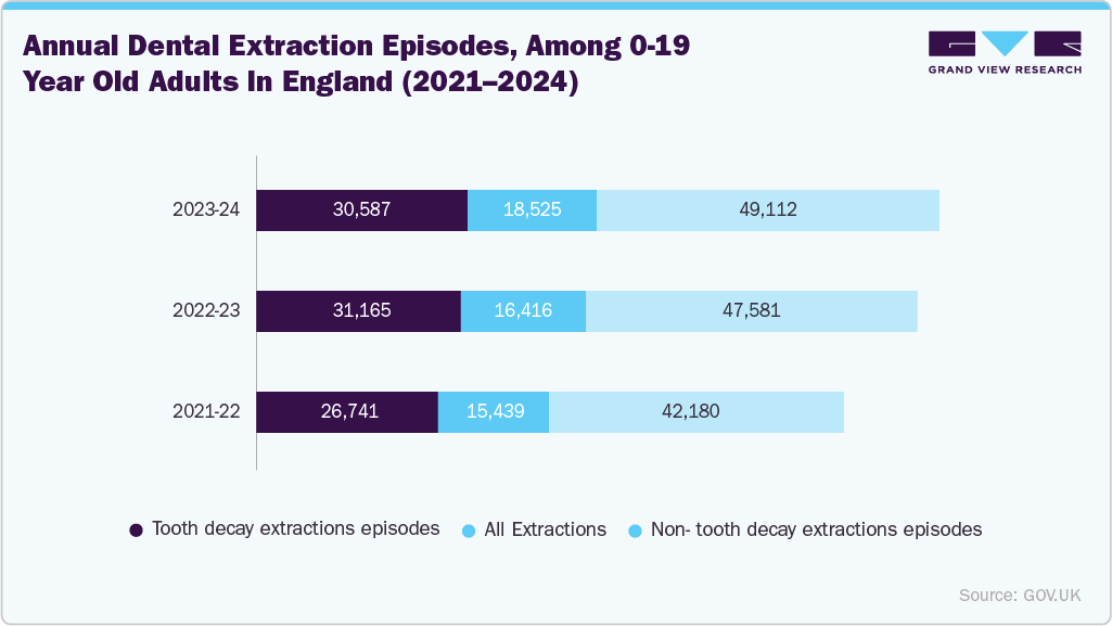 Annual dental extraction episodes, among 0-19 year old adults in England (2021&ndash;2024)