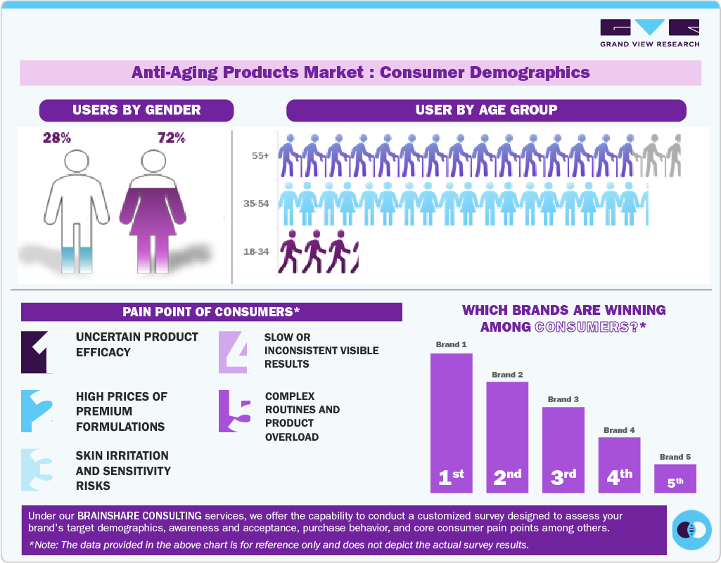 Anti-Aging Products Market: Consumer Demographics Anti-Aging Products Market: Consumer Demographics