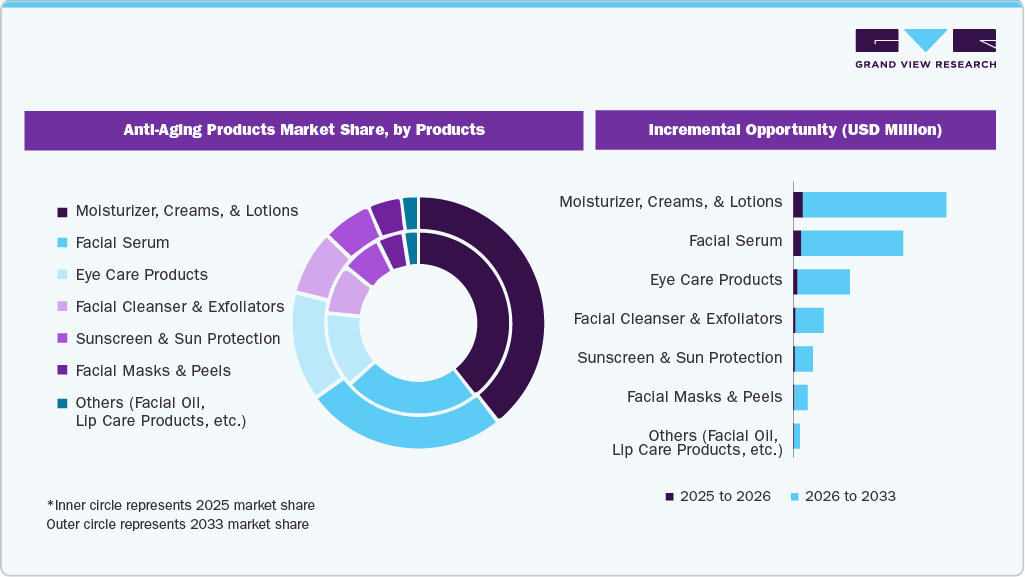Anti-Aging Products Market Share, by Product Anti-Aging Products Market Share, by Product