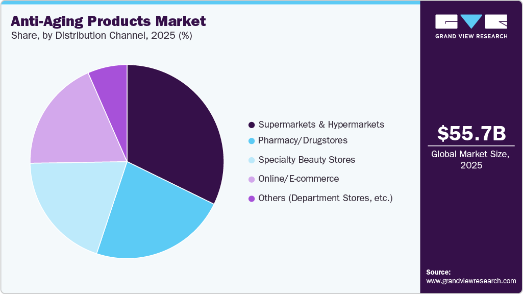 Anti-Aging Products Market Share Anti-Aging Products Market Share