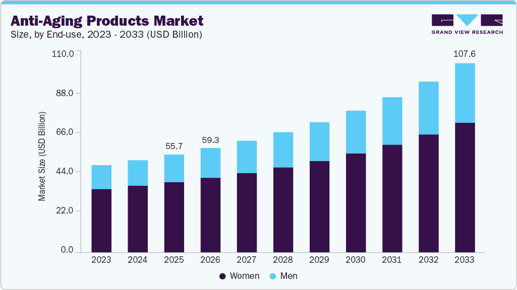 Anti-Aging Products market size and growth forecast (2023-2033) Anti-Aging Products market size and growth forecast (2023-2033)