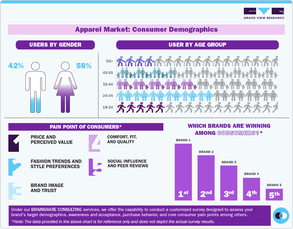 Apparel Market Consumer Demographics Apparel Market Consumer Demographics