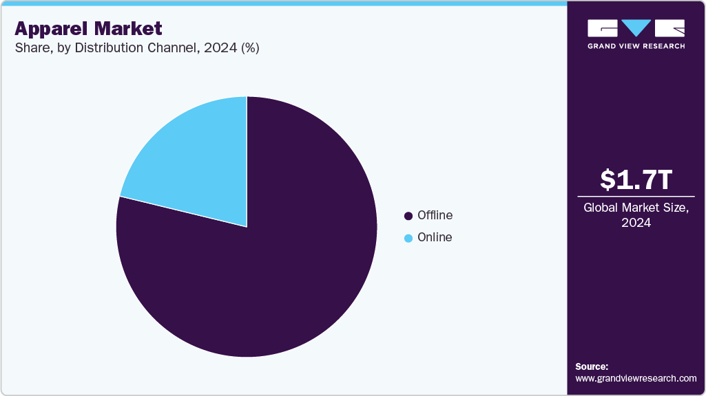 Apparel Market Share Apparel Market Share
