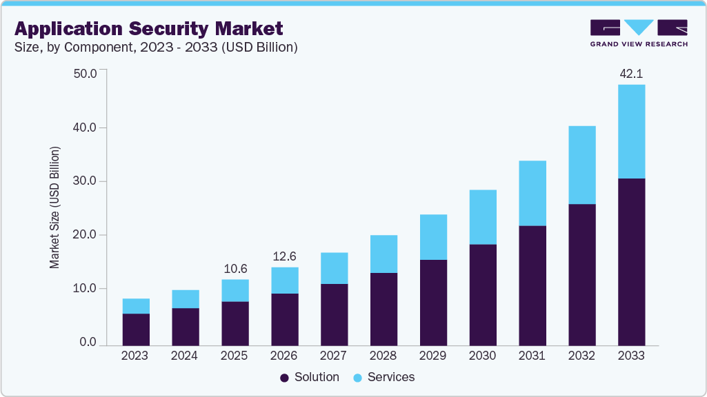 Application security market size and growth forecast (2023-2033)