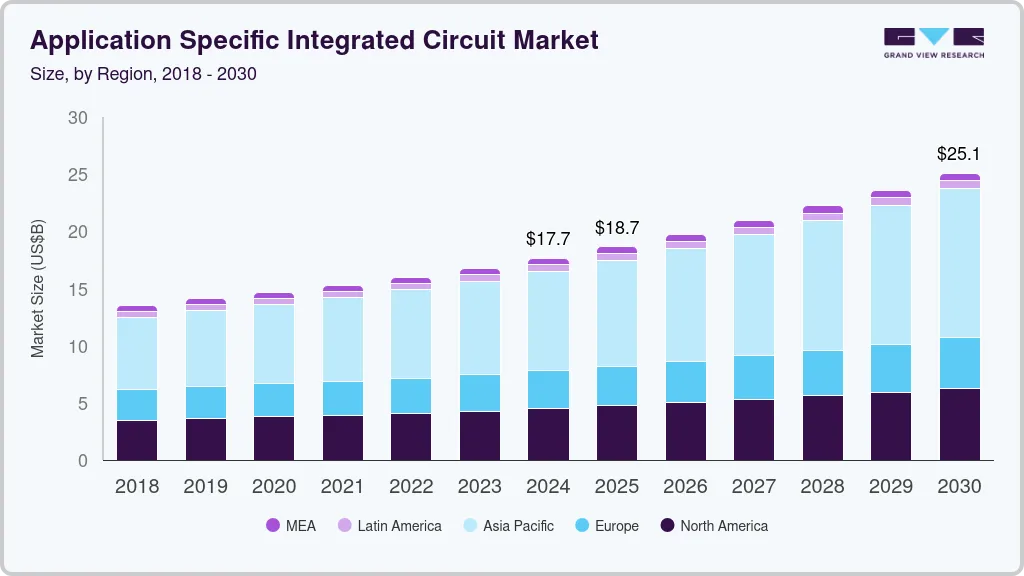 Application-specific integrated circuit market size by region, and growth forecast (2025-2030) Application-specific integrated circuit market size by region, and growth forecast (2025-2030)
