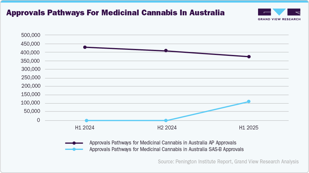 Approvals pathways for medicinal cannabis in Australia