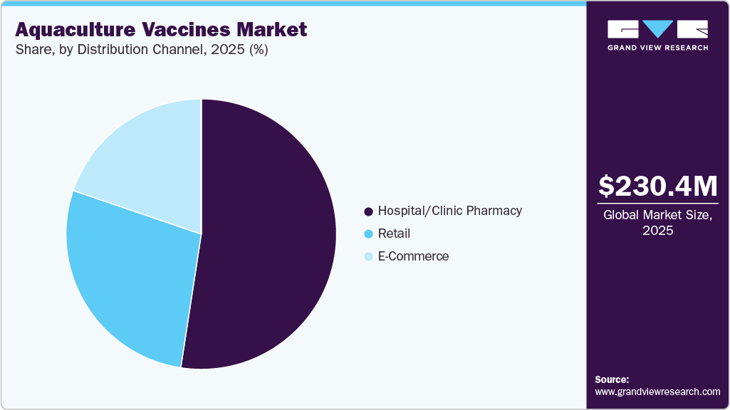Aquaculture Vaccines Market Share Aquaculture Vaccines Market Share