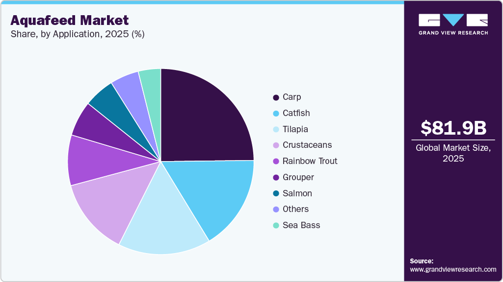 Aquafeed Market Share Aquafeed Market Share