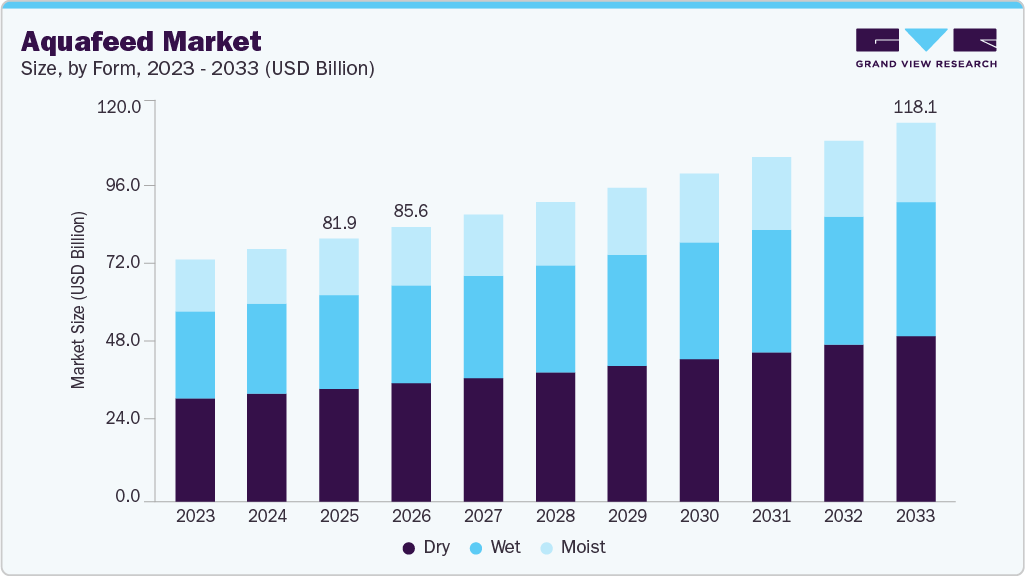 Aquafeed market size and growth forecast (2023-2033) Aquafeed market size and growth forecast (2023-2033)