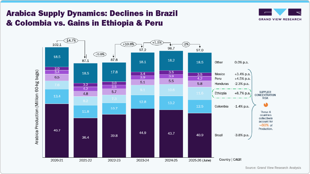 Arabica Supply Dynamics: Declines in Brazil & Colombia vs. Gains in Ethiopia & Peru Arabica Supply Dynamics: Declines in Brazil & Colombia vs. Gains in Ethiopia & Peru