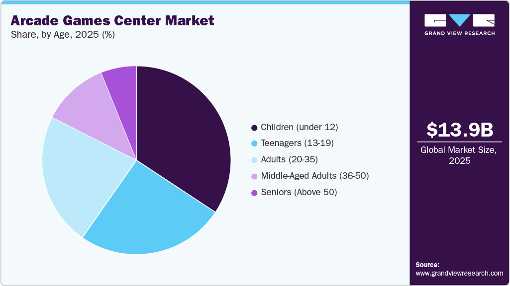 Arcade Games Center Market Share