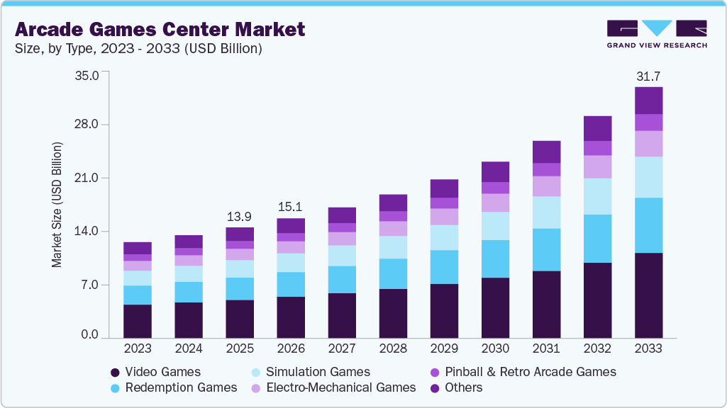 Arcade games center market size and growth forecast (2023-2033)
