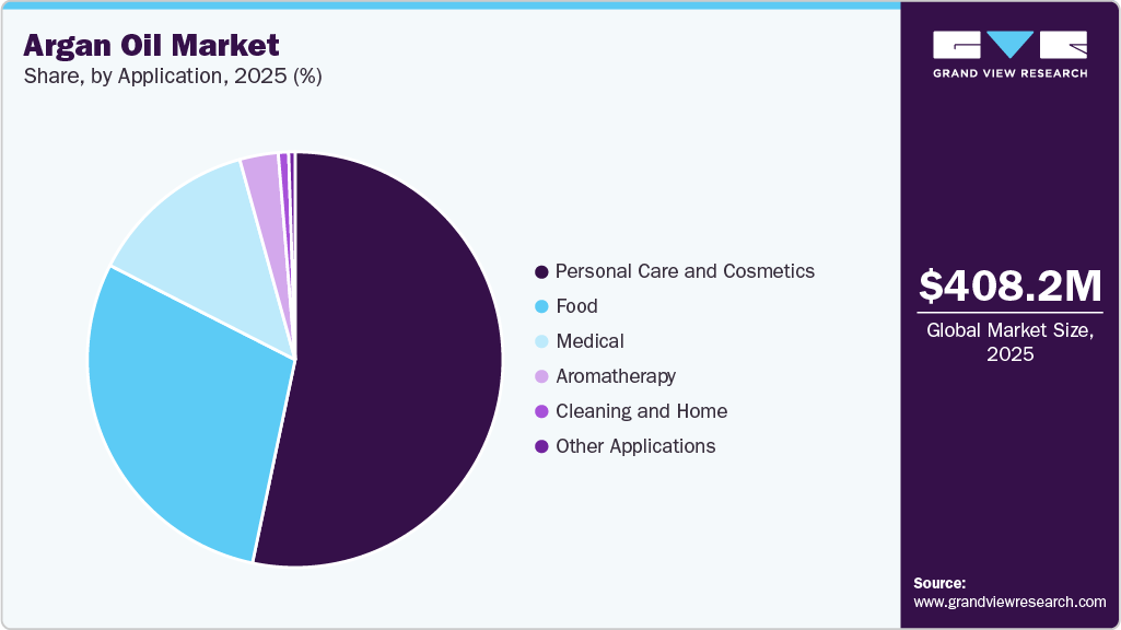 Argan Oil Market Share Argan Oil Market Share