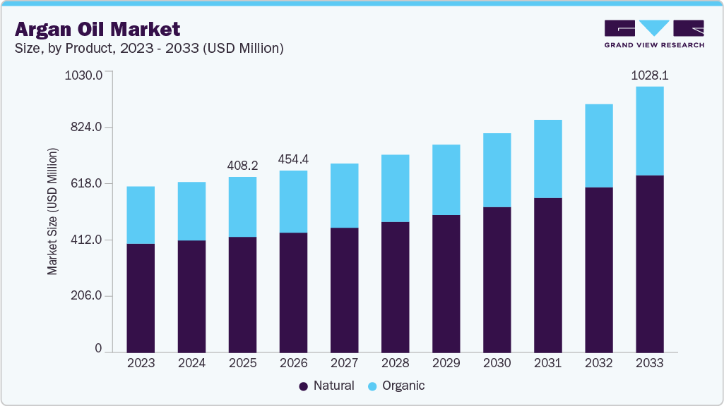 Argan oil market size and growth forecast (2023-2033) Argan oil market size and growth forecast (2023-2033)