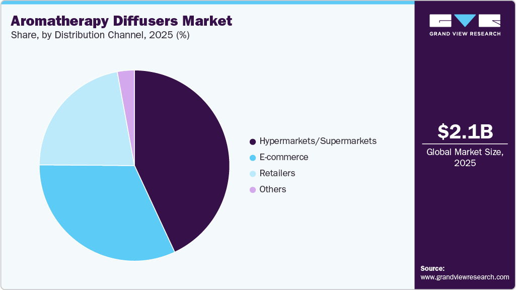 Aromatherapy Diffusers Market Share