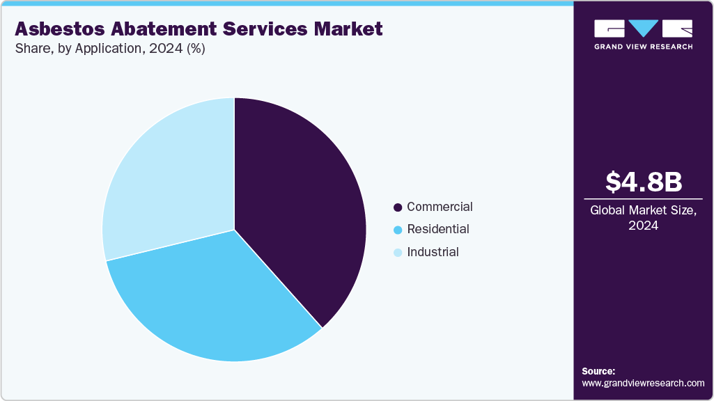 Asbestos Abatement Services Market Share Asbestos Abatement Services Market Share