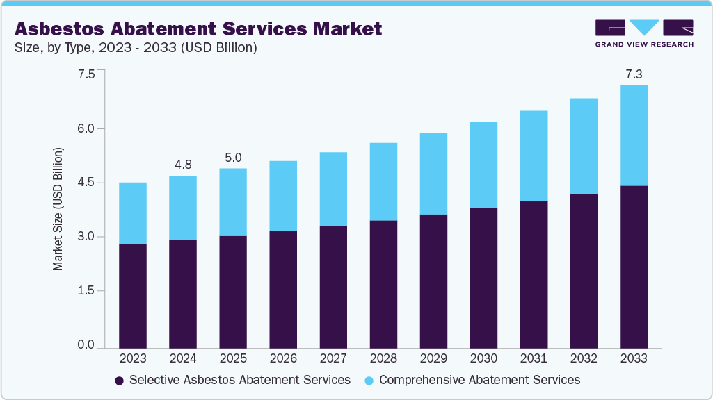 Asbestos abatement services market size and growth forecast (2023-2033) Asbestos abatement services market size and growth forecast (2023-2033)