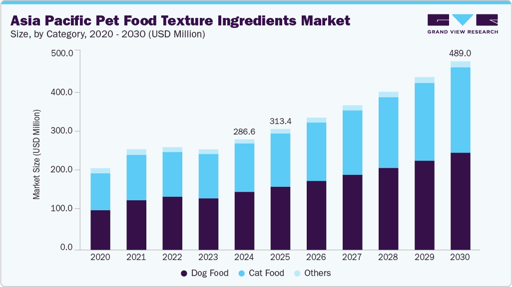 Asia Pacific pet food texture ingredients market size and growth forecast (2020-2030) Asia Pacific pet food texture ingredients market size and growth forecast (2020-2030)