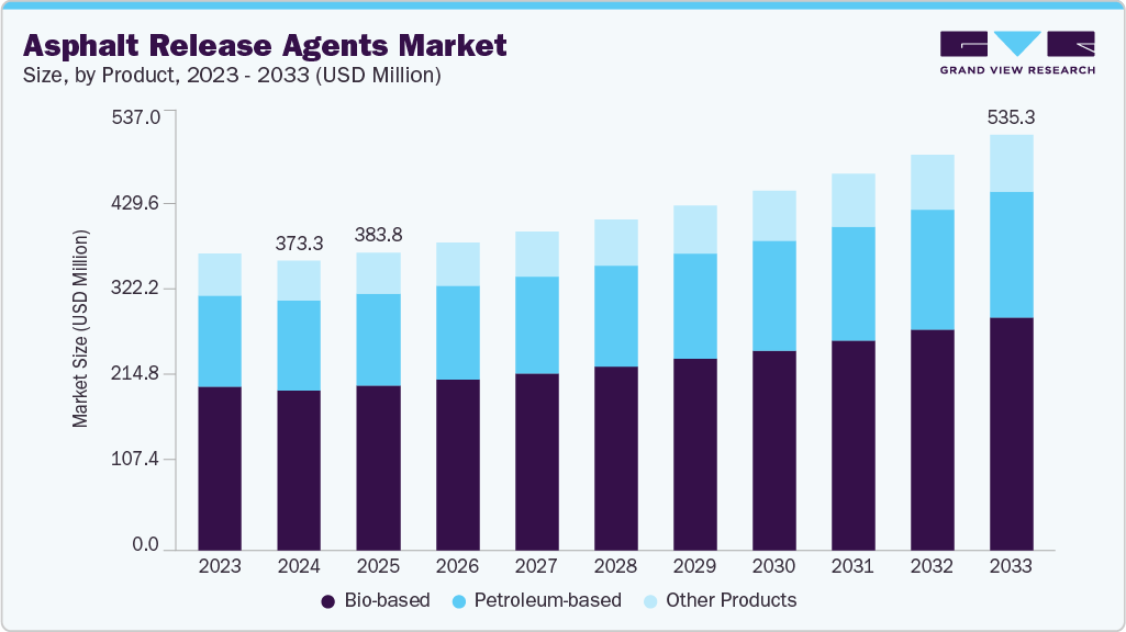 Asphalt release agents market size and growth forecast (2023-2033) Asphalt release agents market size and growth forecast (2023-2033)