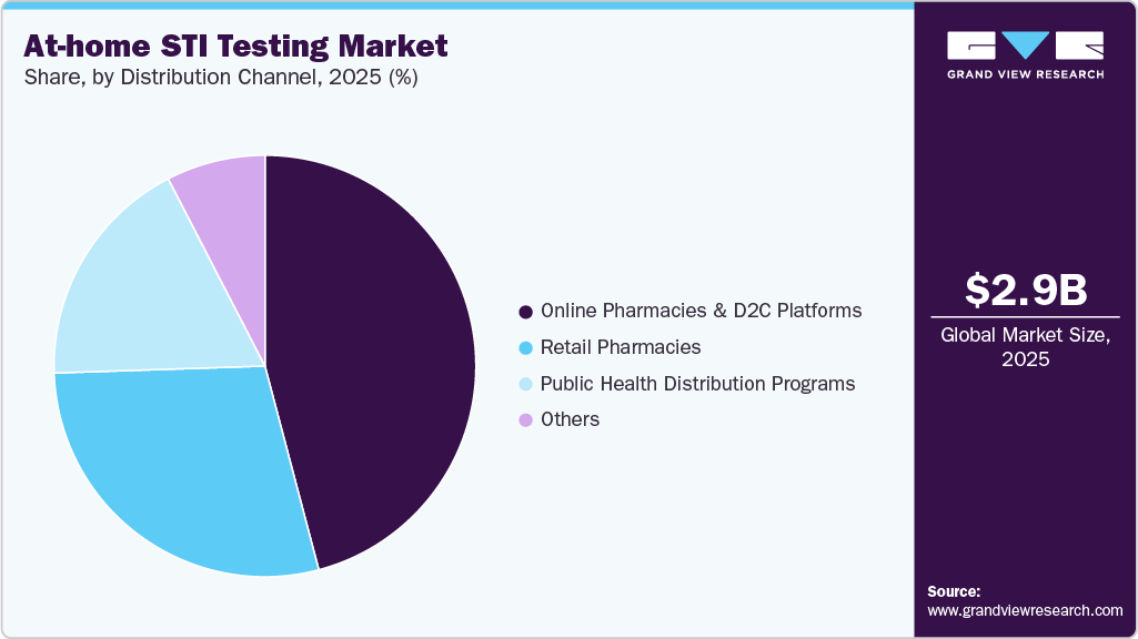 At-Home STI Testing Market Share At-Home STI Testing Market Share