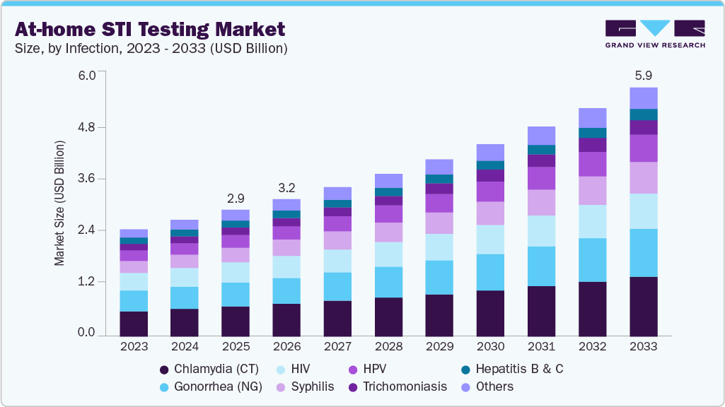 At-home STI testing market size and growth forecast (2023-2033) At-home STI testing market size and growth forecast (2023-2033)