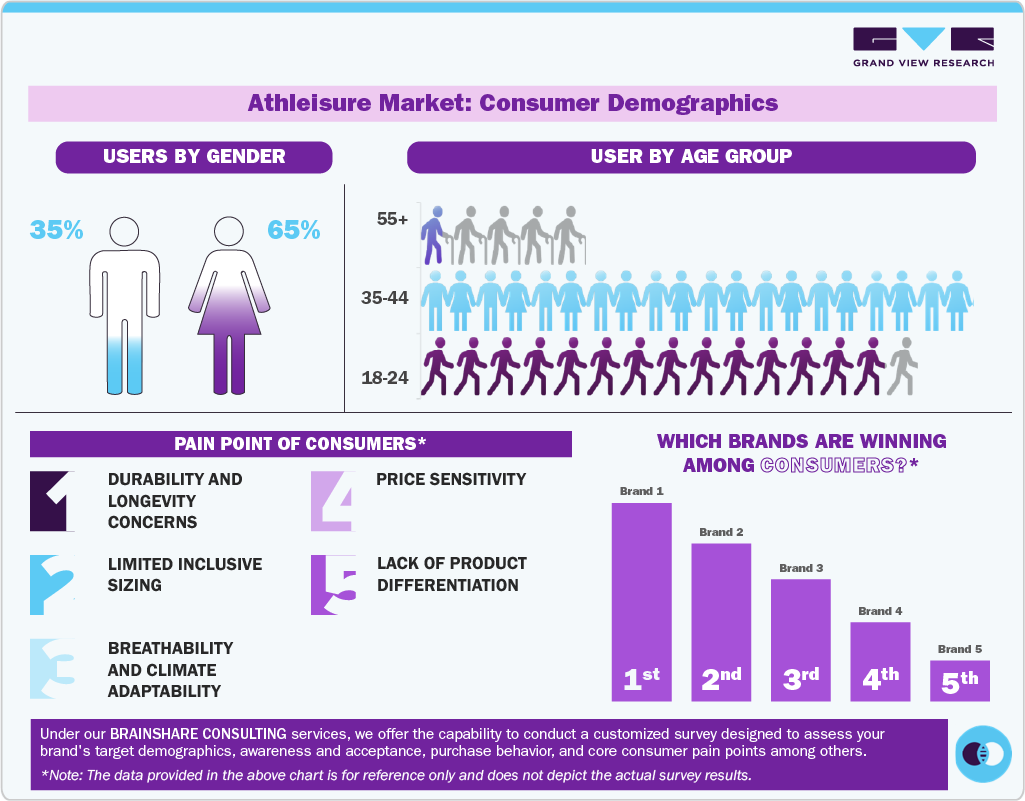 Athleisure Market Consumer Demographics Athleisure Market Consumer Demographics