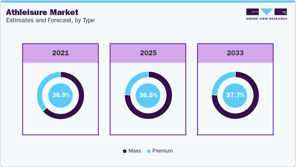 Athleisure Market Estimates and Forecast, by Type Athleisure Market Estimates and Forecast, by Type