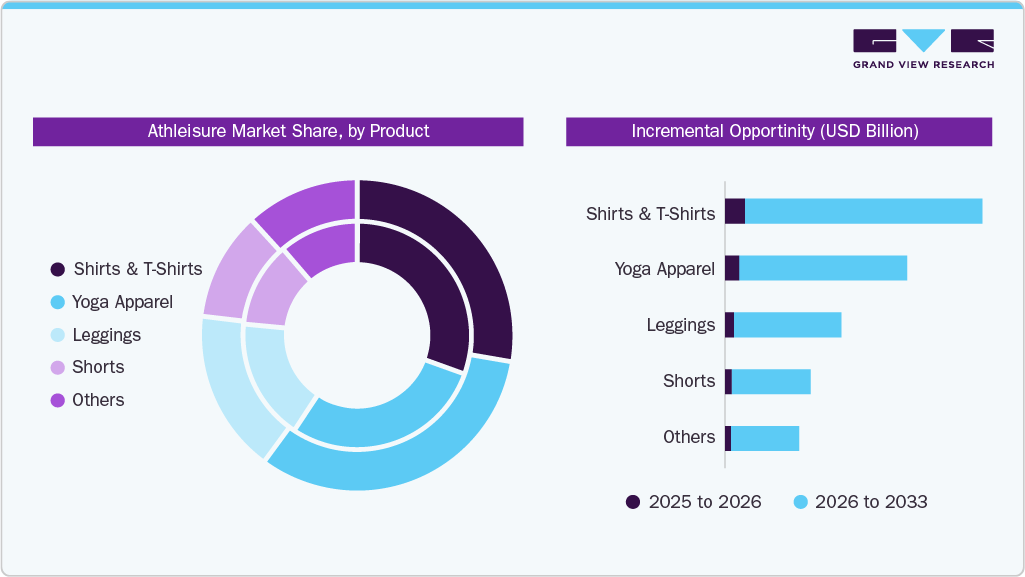 Athleisure Market Share, by Product Athleisure Market Share, by Product