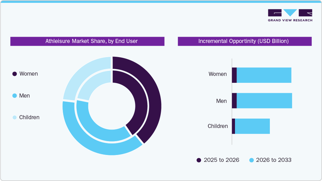 Athleisure Market Share, by End-use Athleisure Market Share, by End-use