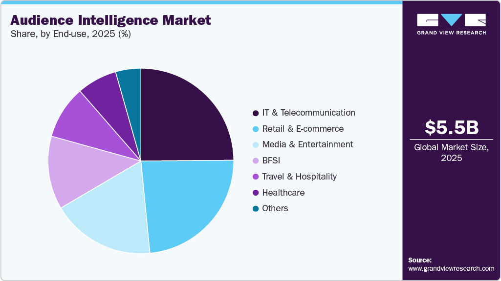 Audience Intelligence Market Share Audience Intelligence Market Share