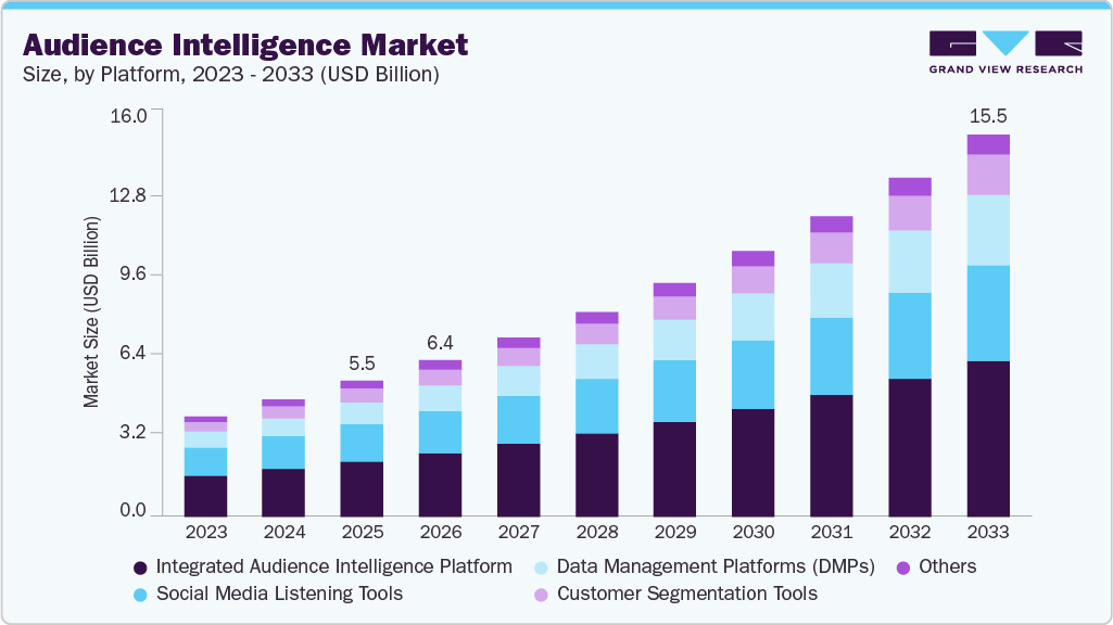Audience intelligence market size and growth forecast (2023-2033) Audience intelligence market size and growth forecast (2023-2033)