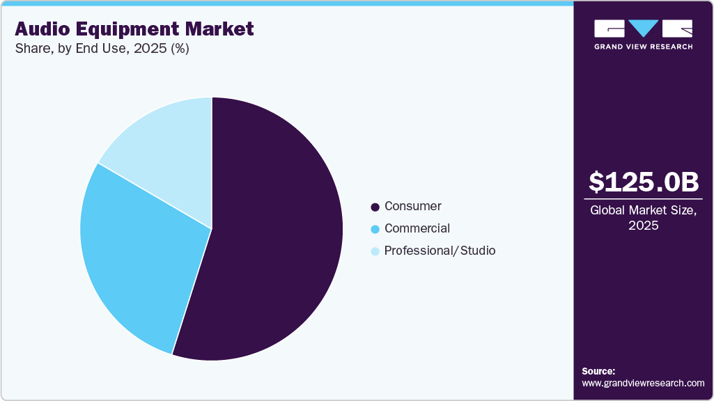 Audio Equipment Market Share Audio Equipment Market Share