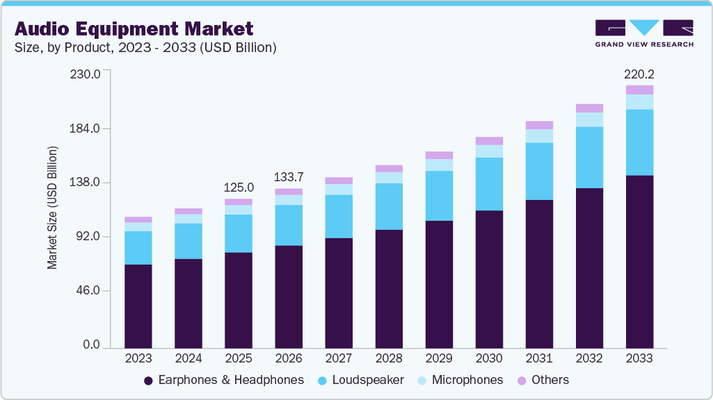 Audio equipment market size and growth forecast (2023-2033) Audio equipment market size and growth forecast (2023-2033)