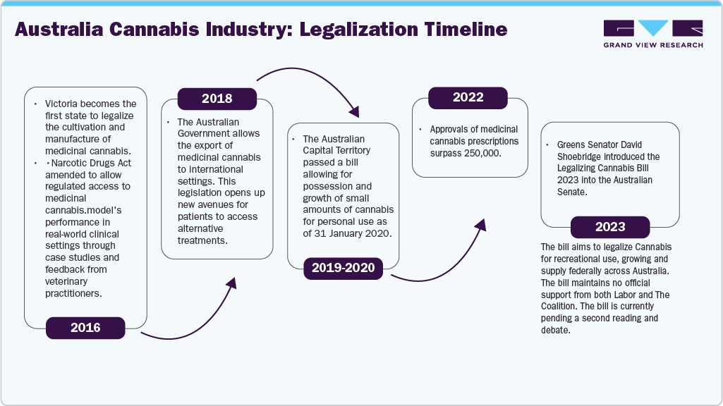 Australia Cannabis Industry: Legalization Timeline