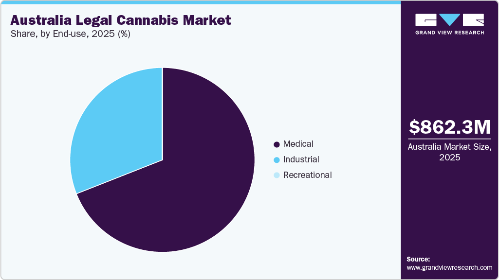 Australia Legal Cannabis Market Share