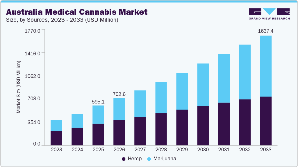 Australia medical cannabis market size and growth forecast (2023-2033)
