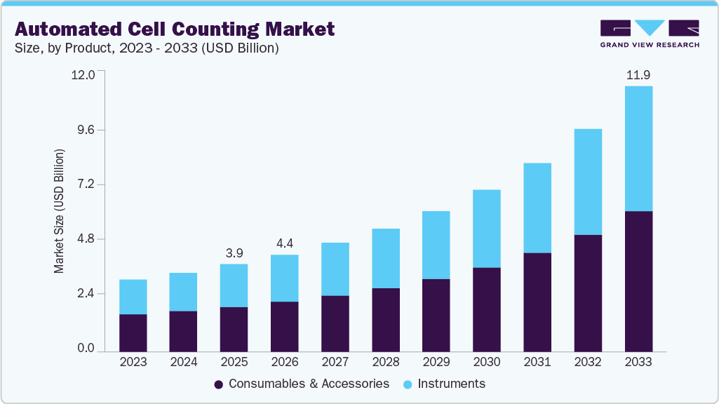 Automated Cell Counting market size and growth forecast (2023-2033) Automated cell counting market size and growth forecast (2023-2033)