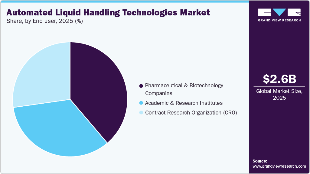 Automated Liquid Handling Technologies Market Share Automated Liquid Handling Technologies Market Share