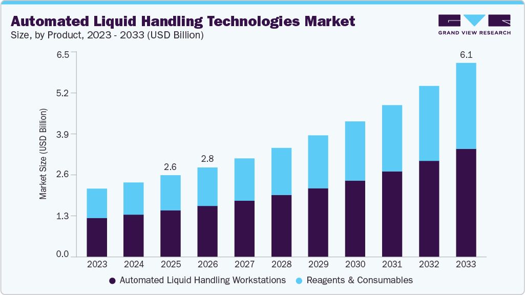 Automated liquid handling technologies market size and growth forecast (2023-2033) Automated liquid handling technologies market size and growth forecast (2023-2033)