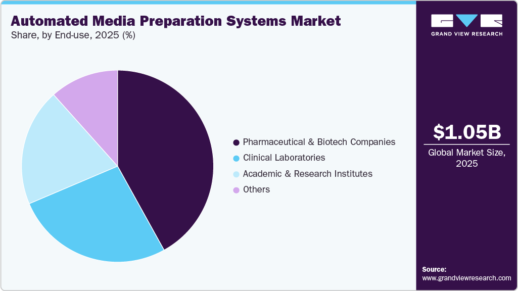 Automated Media Preparation Systems Market Share Automated Media Preparation Systems Market Share