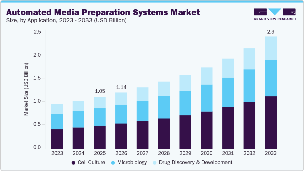 Automated media preparation systems market size and growth forecast (2023-2033) Automated media preparation systems market size and growth forecast (2023-2033)