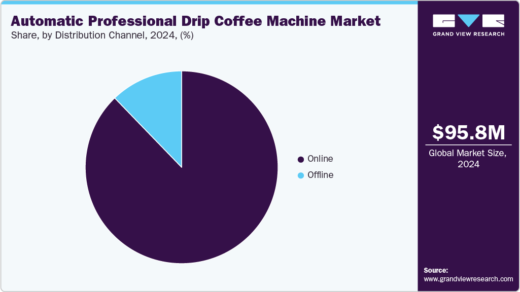 Automatic Professional Drip Coffee Machine Market Share Automatic Professional Drip Coffee Machine Market Share