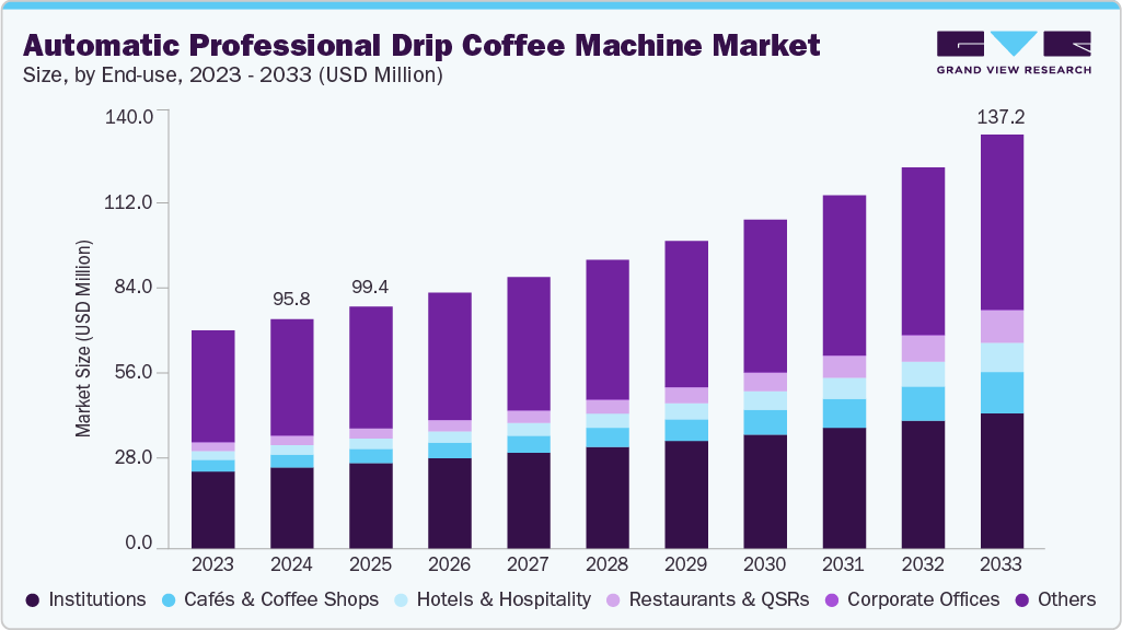 Automatic professional drip coffee machine market size and growth forecast (2023-2033) Automatic professional drip coffee machine market size and growth forecast (2023-2033)