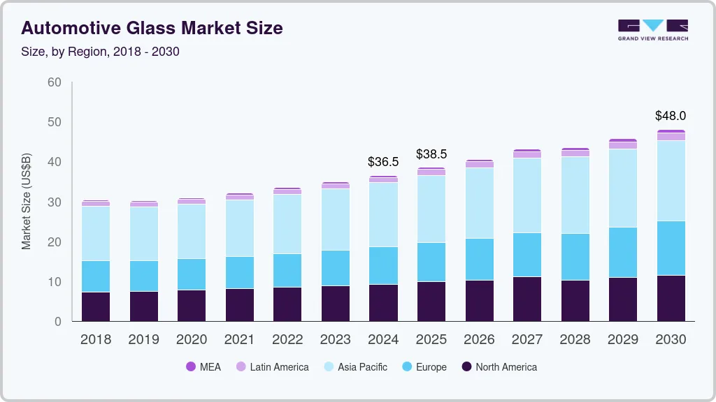 Automotive glass market size by region, and growth forecast (2025-2030). Automotive glass market size by region, and growth forecast (2025-2030)